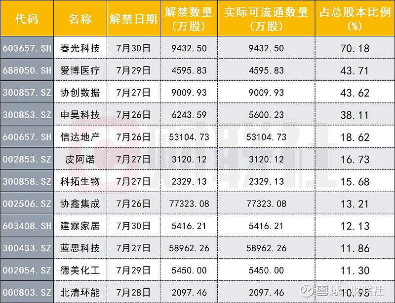 18%,爱博医疗,协创数据,申昊科技和江航装备等股的解禁比例居前.