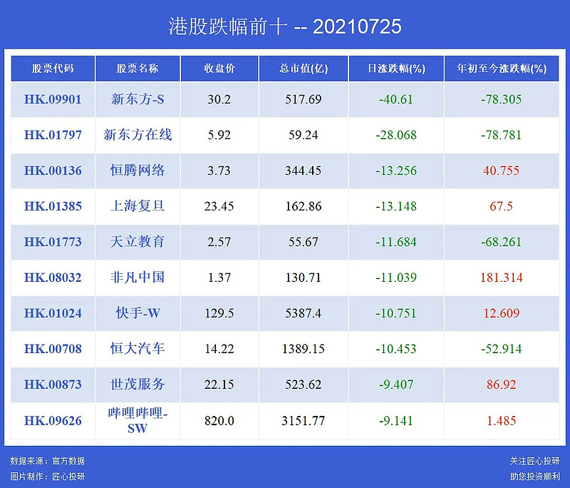 已过滤市值小于50亿港币或者成交额小于1000万的股票) 其中代码标红色