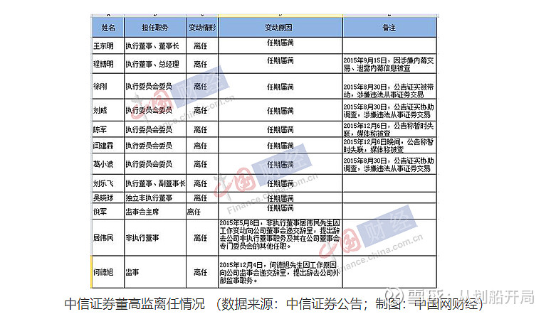 公司确认被查的高管先后已经多达13人,包括中信证券执行委员会委员