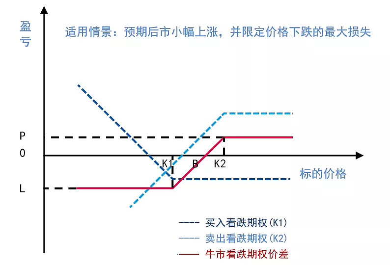 权力出击期权基础策略4牛市看跌期权价差策略