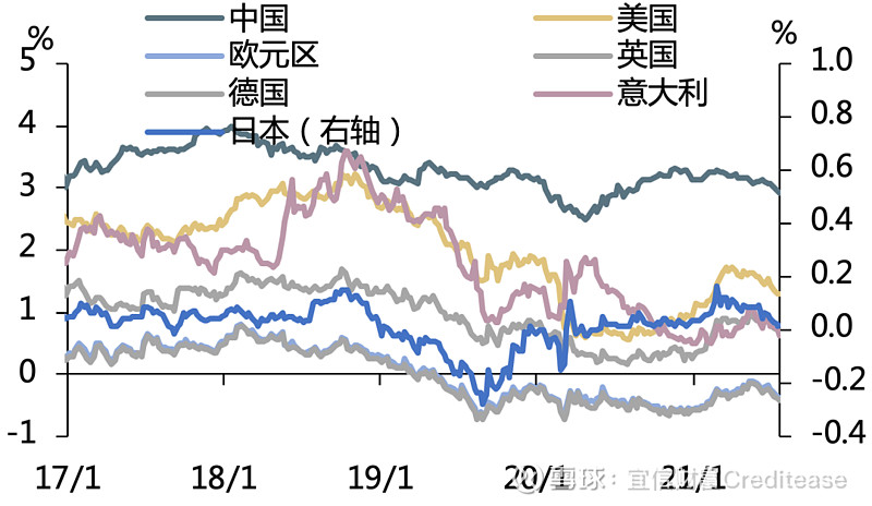 数据来源:wind,宜信财富 图表8:上周各主要国家十年期国债收益率下行