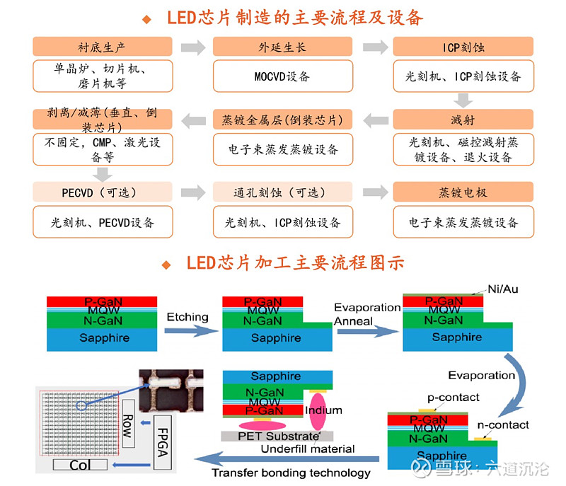 需要完全的替换成新的设备,那在mini led 生产的过程中有哪些设备是