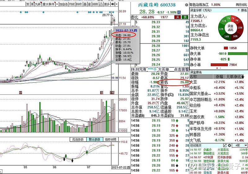 轮动行情下,如何把握轮动板块,以及个股低吸.