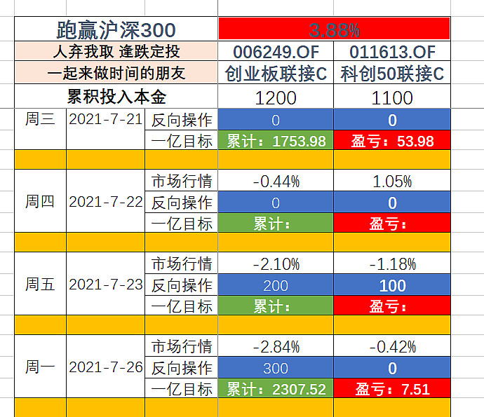 十年挑战逢跌定投净值更新210726