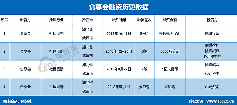 传社区团购平台食享会人去楼空小程序和官网已关停