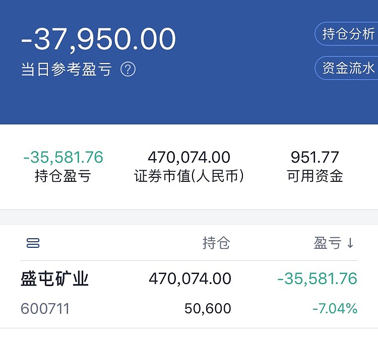 $盛屯矿业(sh600711)$ 实盘今日亏损40000. 1.继续 盛