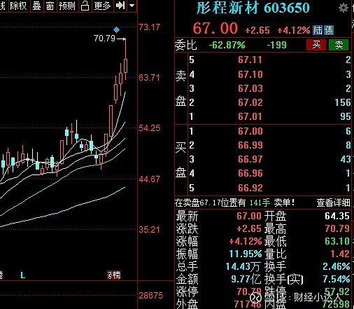 28日星期三股票池 1:立昂微 2:广和通 3:彤程新材 4:奥士康 5:北京罗