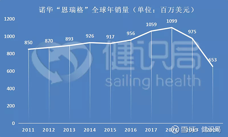 当时"恩瑞格"全球年销量为9.56亿美元.