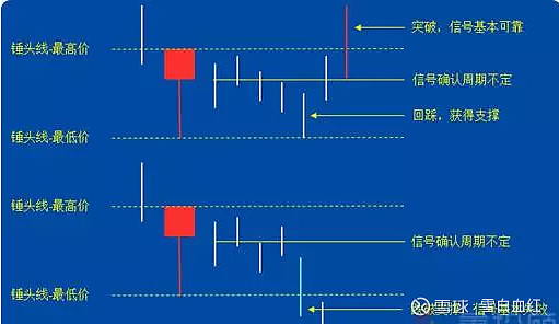 吊颈线信号可靠性的判断时压力和支撑选择与锤头线相同,即最高价和最