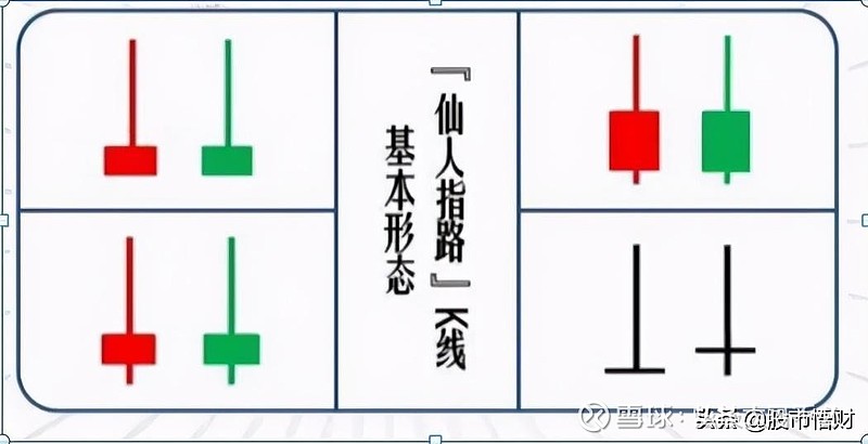 坐轿子耐心等主力拉升 仙人指路 仙人指路基本图形就单日股价k线而言