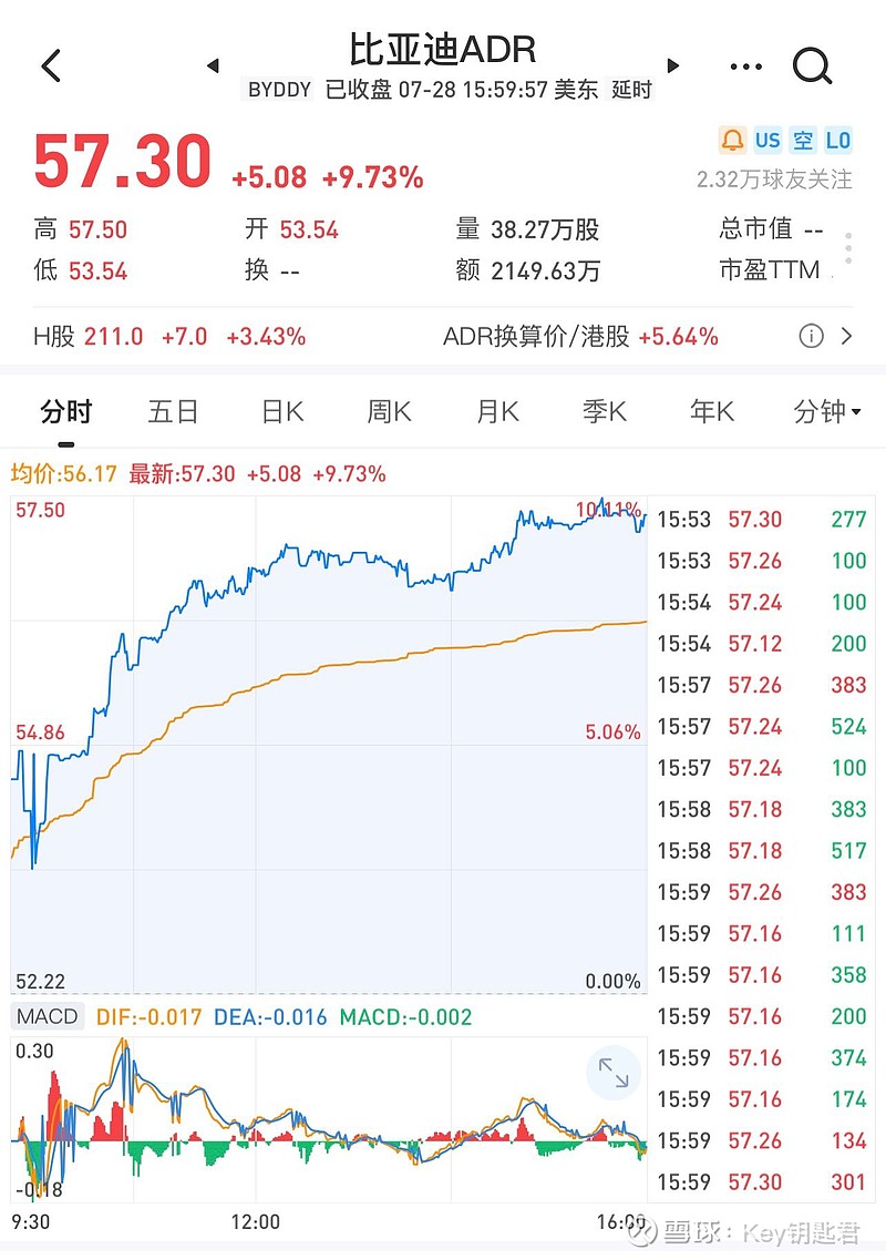 $比亚迪(sz002594$比亚迪adr(byddy 美股的 比亚迪adr 因为跟