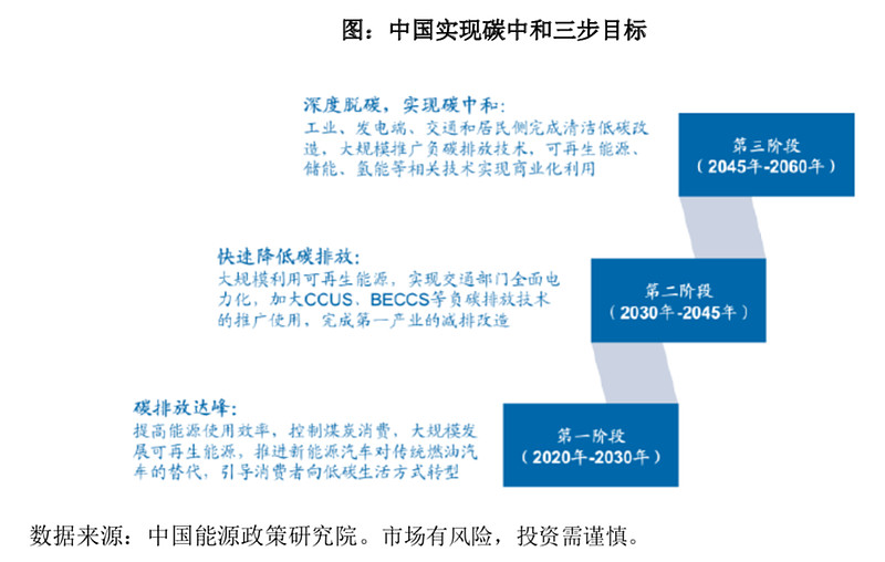 碳中和投龙头碳中和龙头etf512580来袭