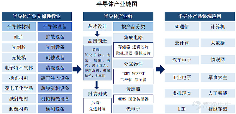 下图为半导体产业从材料到应用终端流程图:年初开始,晶圆大厂们纷纷