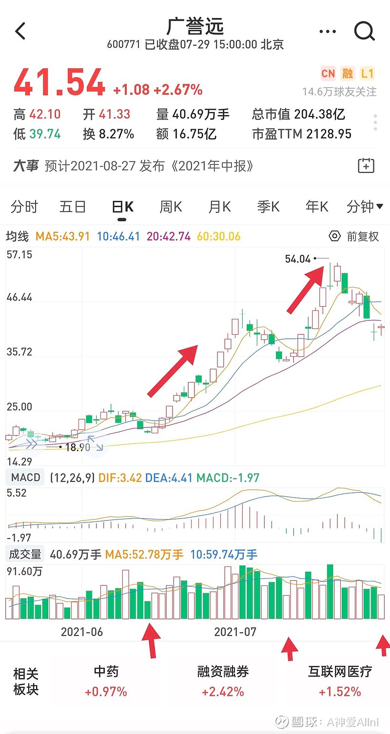 $广誉远(sh600771)$ 每次回调缩量以后,都会开启下一轮的拉升,并且一