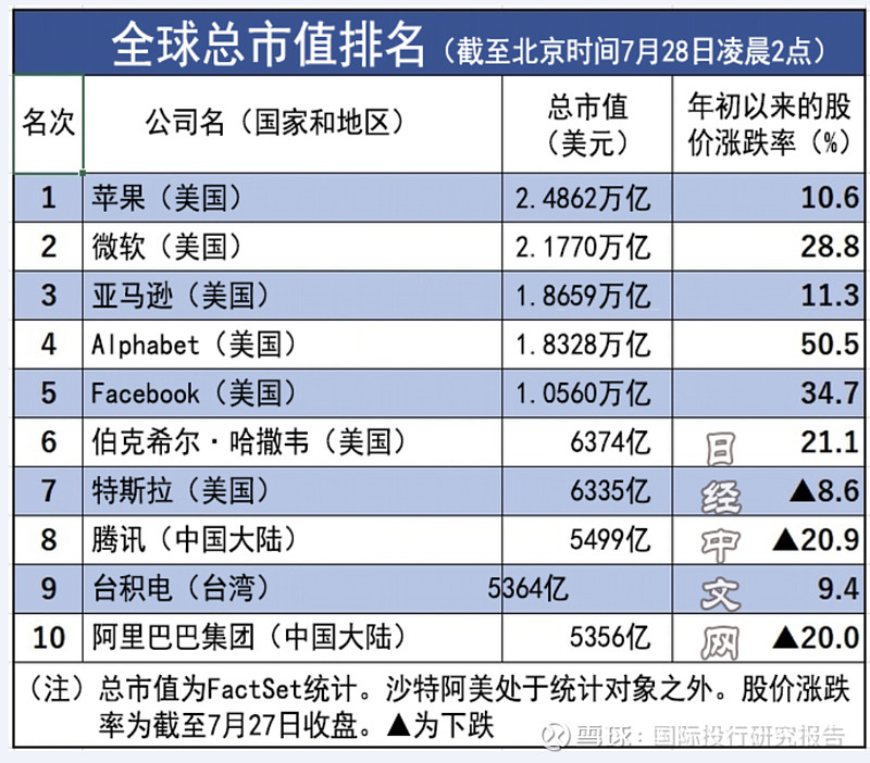 阿里巴巴总市值跌出全球前10@美股全球一股独大!