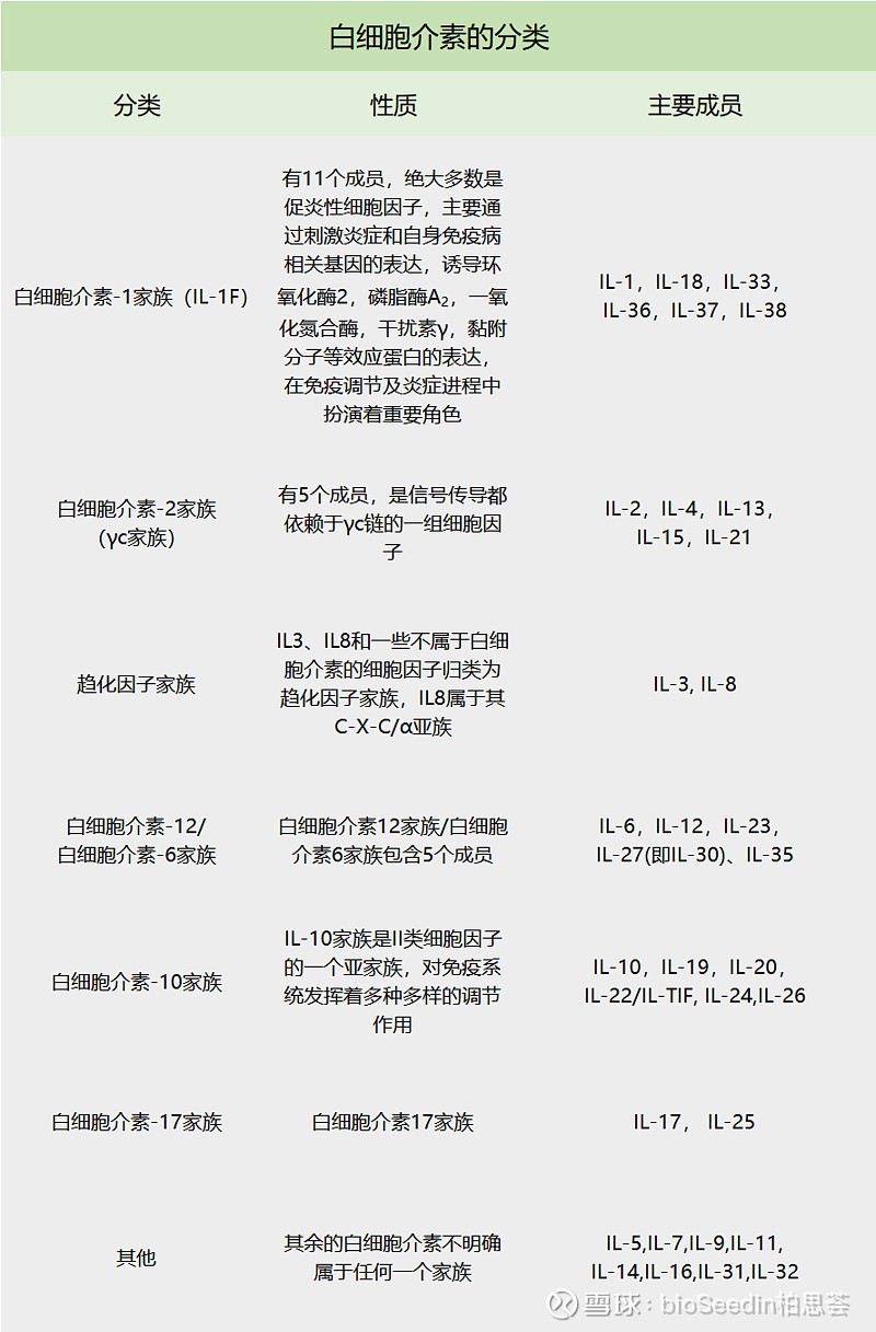 同源性可将白介素分为几个蛋白质家族,如il-1家族,il-2家族,il-6家族
