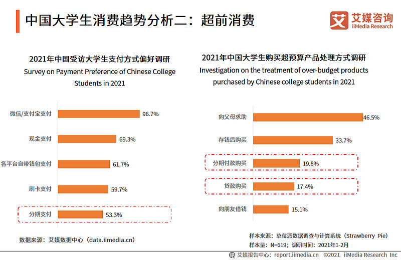 行业数据可登陆下方链接:《2021年中国大学生消费行为调研分析报告》