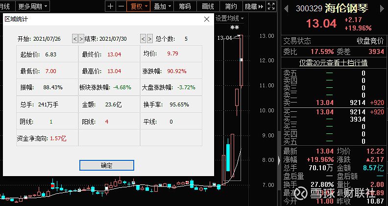 7月28日,珠江钢琴因三日涨幅超27%登上龙虎榜,本周前三个交易日,知名