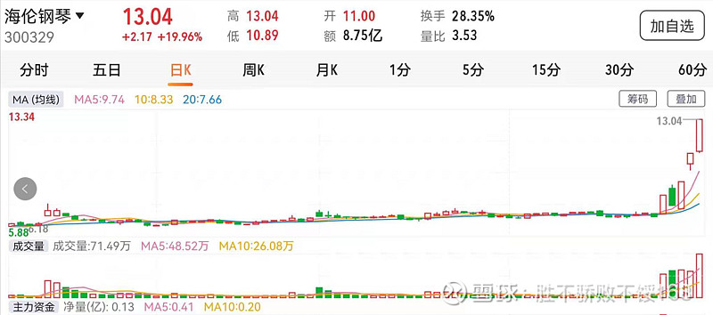 今天海伦钢琴差一分钱封板,依旧很强势, 这个板块有希望继续发酵.