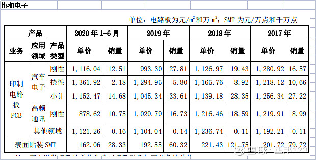 印制电路板pcb的分析之产品和销售价格分析