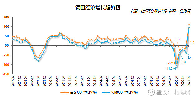 经济2021年二季度德国法国西班牙gdp数据一览