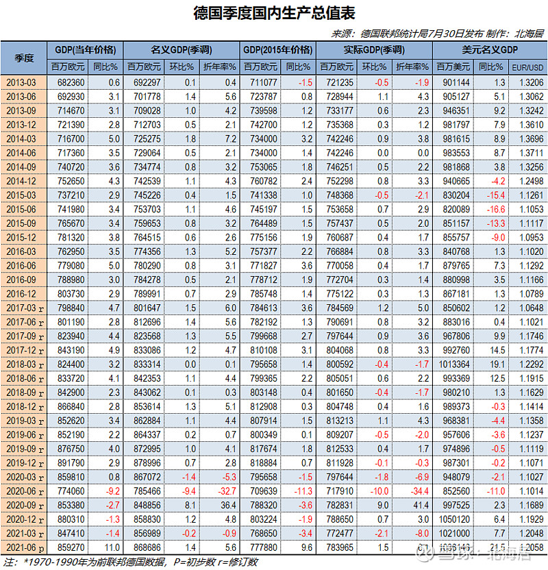 【经济】2021年二季度德国,法国,西班牙gdp数据一览