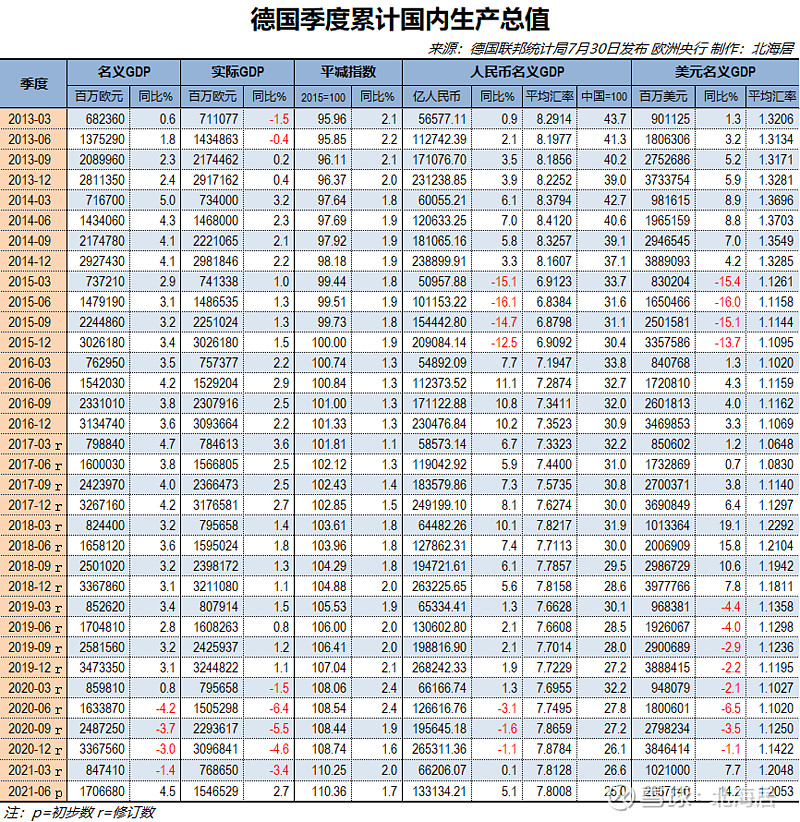 【经济】2021年二季度德国,法国,西班牙gdp数据一览