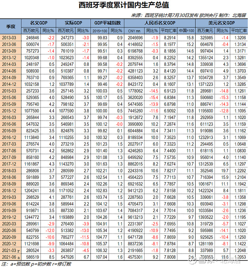 【经济】2021年二季度德国,法国,西班牙gdp数据一览