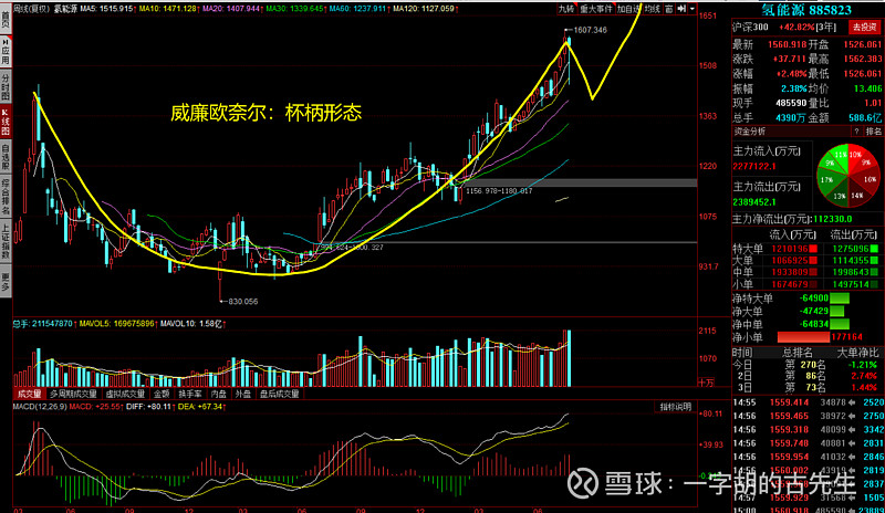 氢能源板块,已经做好威廉欧奈尔的杯柄形态,第二波爆发即将到来.