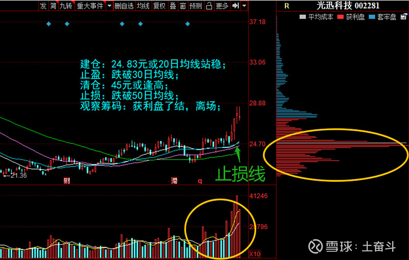 【选股票】光迅科技(盈亏比43)