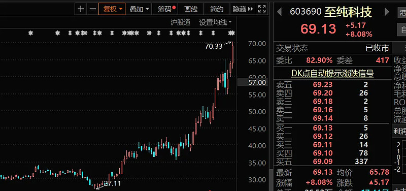 9%),首次覆盖,给予至纯科技12个月目标价为80.