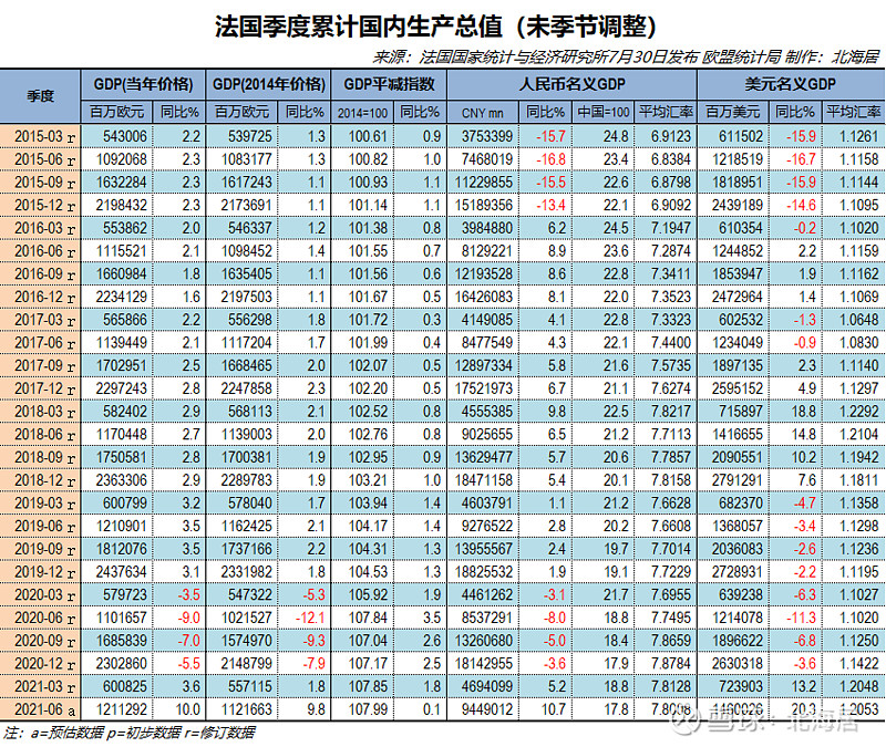 【经济】2021年二季度法国未季调gdp和奥地利季调后gdp数据