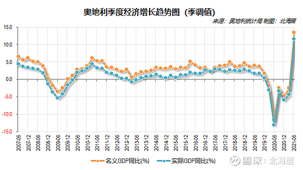 【经济】2021年二季度法国未季调gdp和奥地利季调后gdp数据
