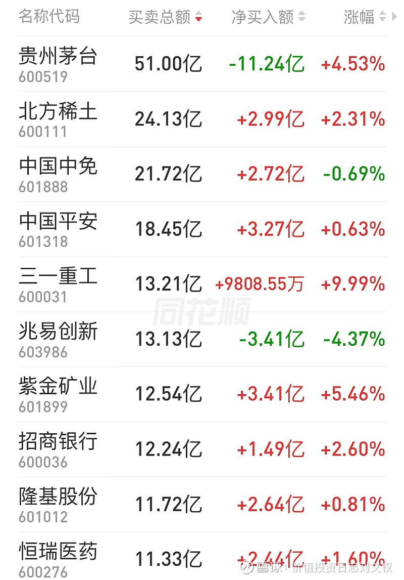 北上资金净买入5184亿元贵州茅台遭净卖出1124亿元