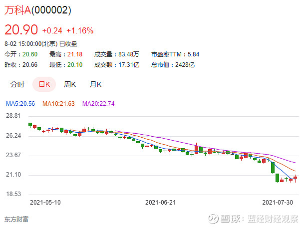 79%;从个股来看,万科a和保利地产跌幅都在15%以上.