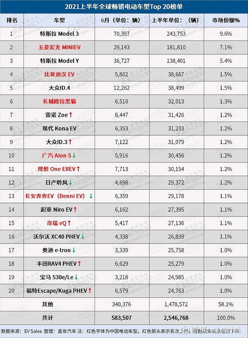 上半年全球电动汽车销量榜比亚迪全面的进阶