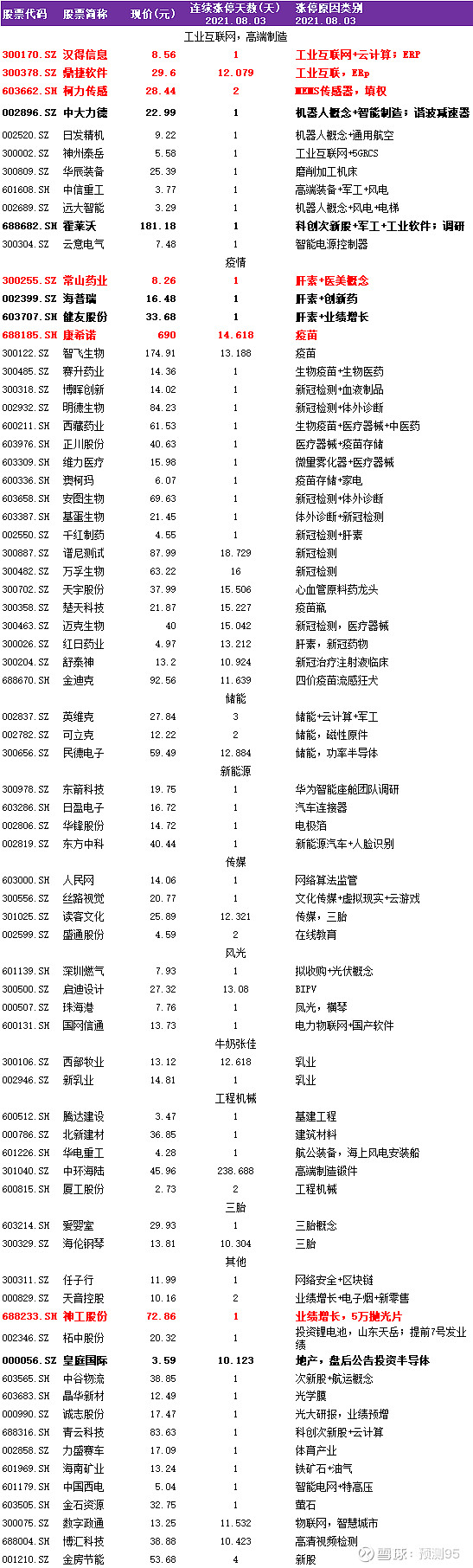 防御板块崛起是信号么 股票代码 股票简称 现价(元) &