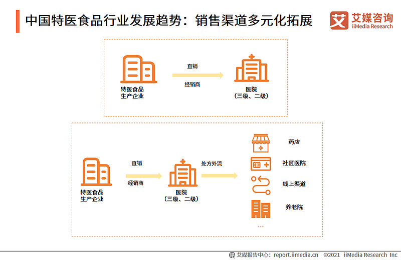 现阶段,中国特医食品销售渠道多集中在三级和二级医院,患者需在医生