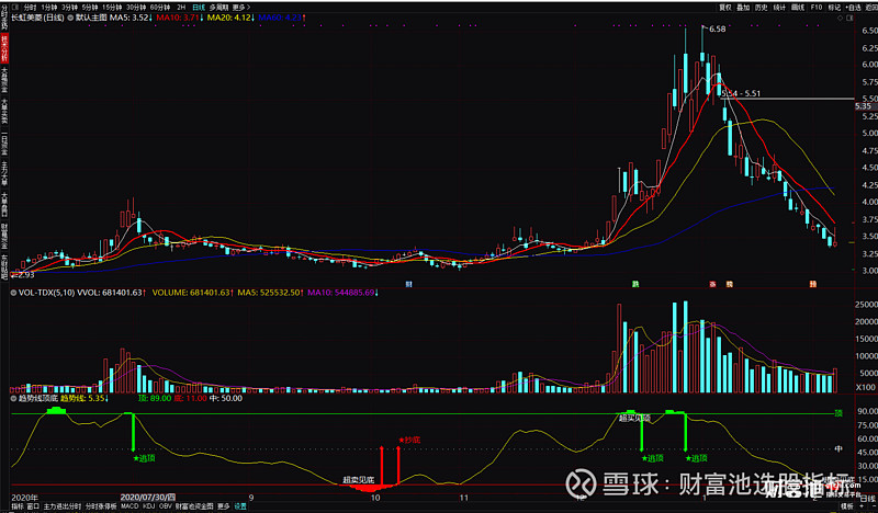 指标的买卖点提示只能作为参考,因为提示很及时,导致提示信号比较多