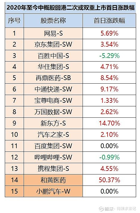 港股打新 | 理想汽车,能复制和黄医药首日辉煌吗?双重