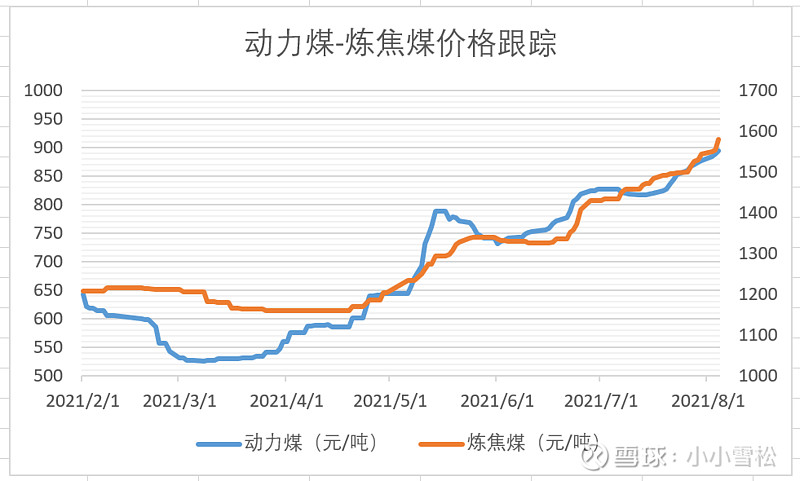 煤炭指数跟踪20210804