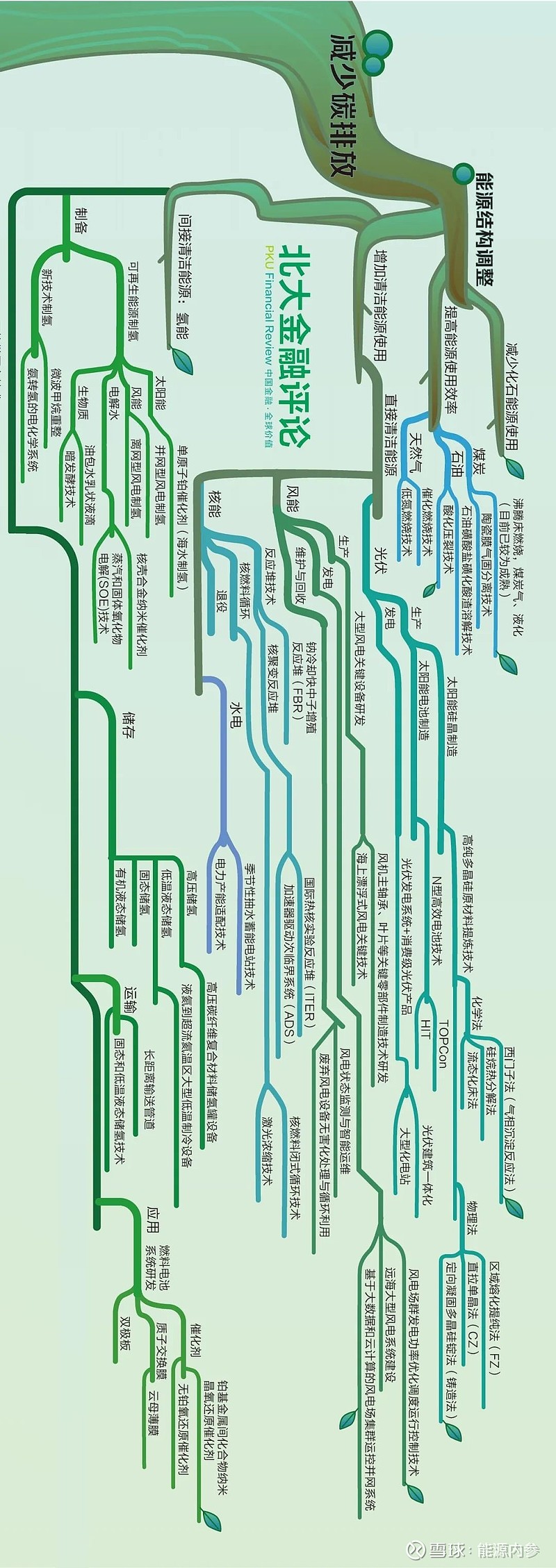 碳中和技术路线思维导图
