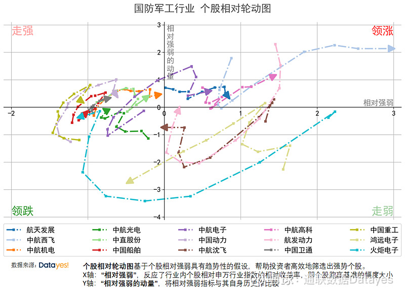 通联数据个股相对轮动图国防军工行业内的相对强势个股