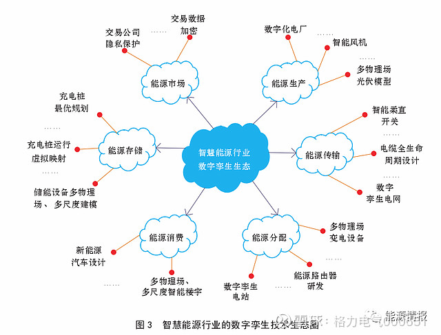 智慧能源系统如何应用数字孪生技术