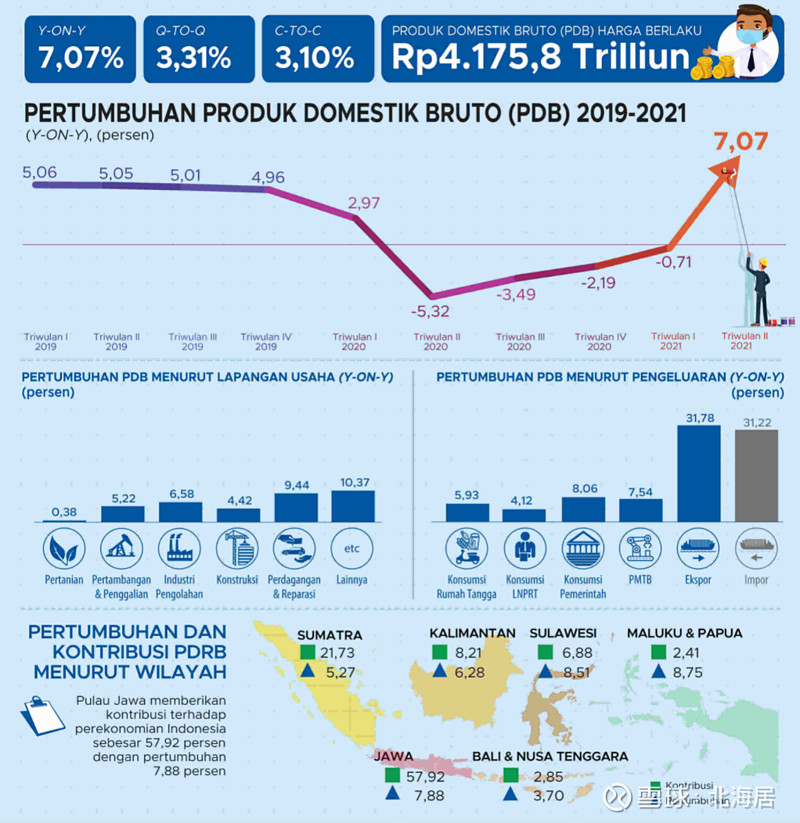 【经济】2021年二季度印度尼西亚经济同比增长7.1%