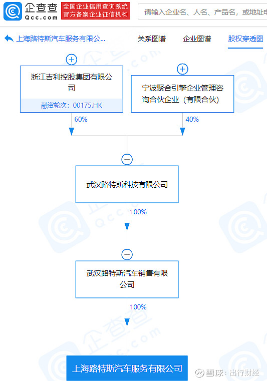 企查查股权穿透显示,该公司由吉利关联公司武汉路特斯汽车销售有限