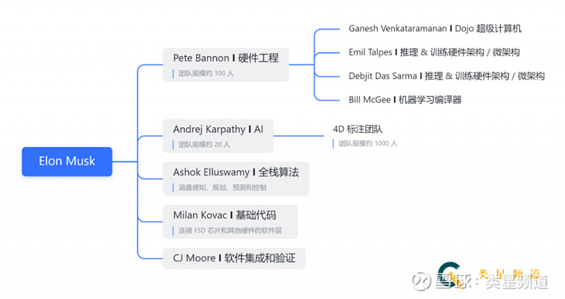 亲力亲为,精兵作战 特斯拉 autopilot 的组织架构经过几次大的调整