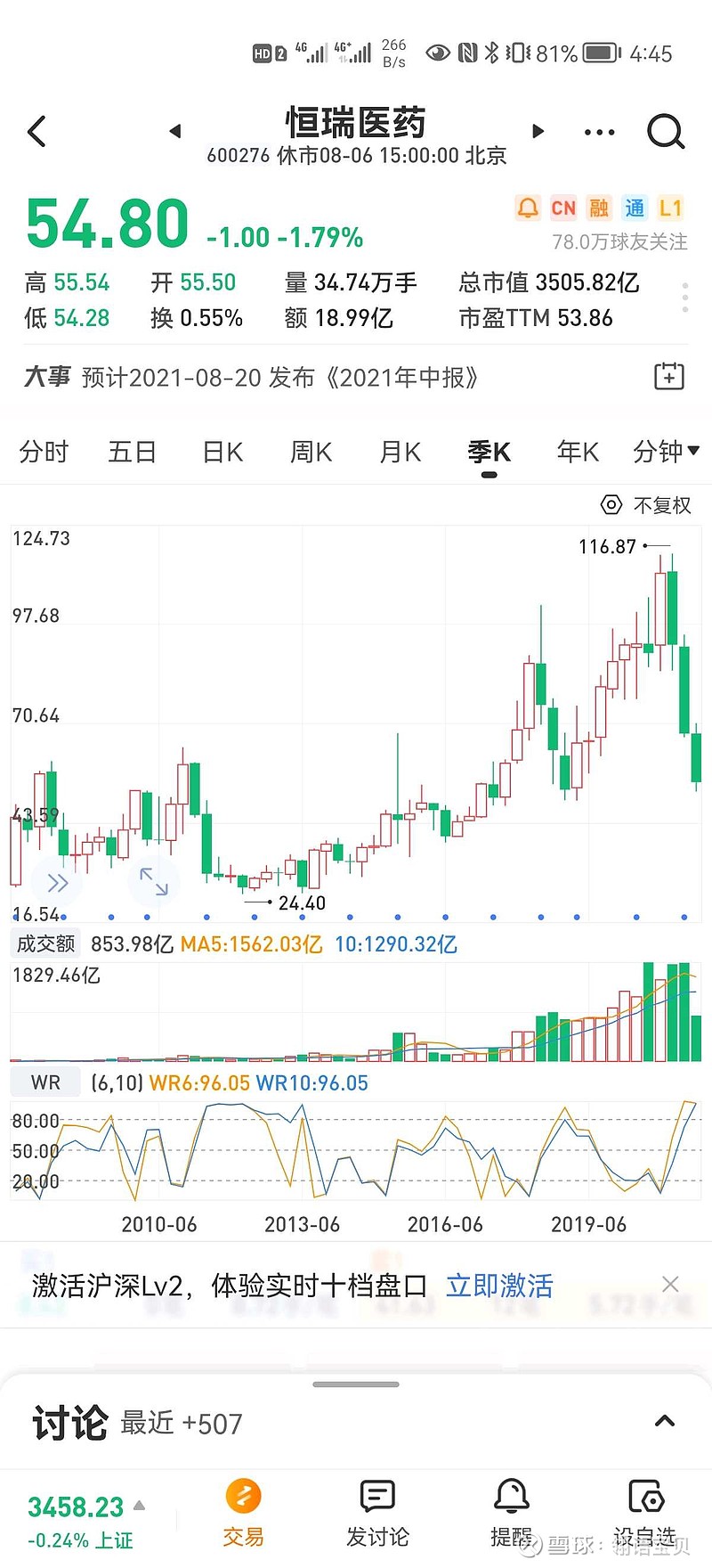 $恒瑞医药(sh600276)$ 再好的股票,买高了估值,可能十年不涨,估值还很