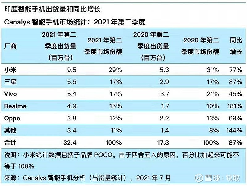 汇总下小米手机2021q2销售情况