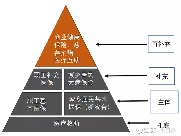 上图即是我国目前健康保障体系定位的金字塔,医保作为健康保障体系的